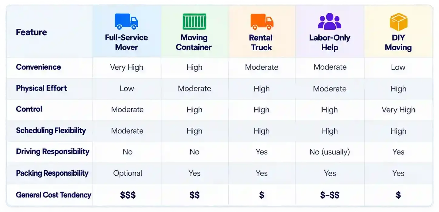 Comparison chart of full-service movers, moving containers, rental trucks, labor-only help, and DIY moving